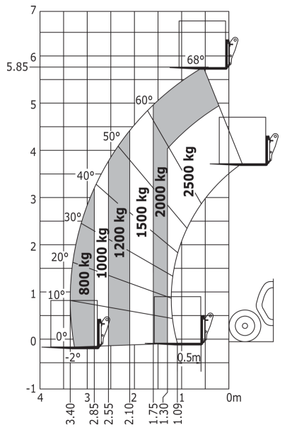 Teleskoptruck firehjulsstyrt EL Batteri < 6mtr <3t